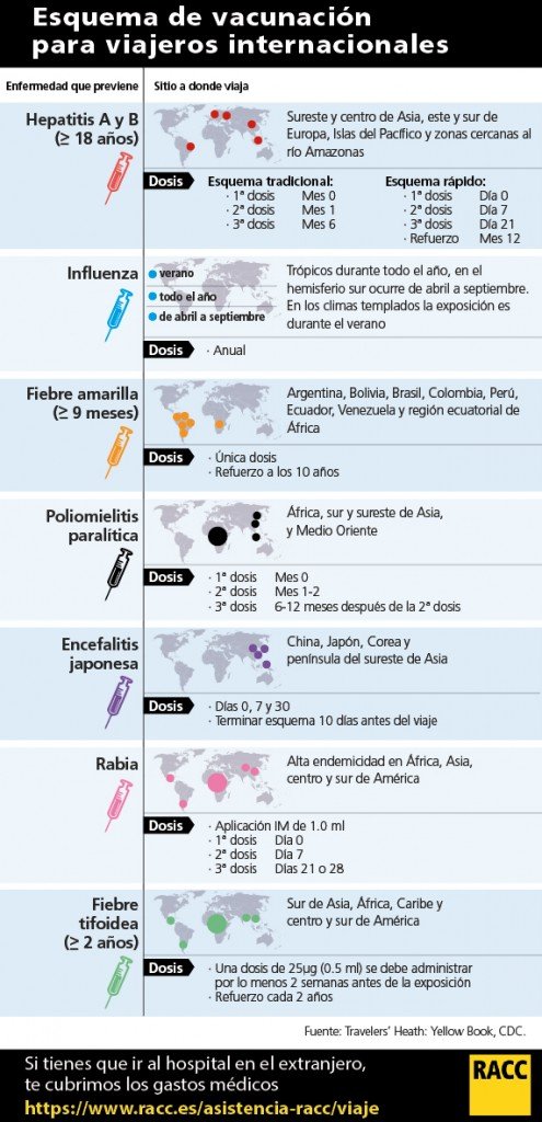 esquema de vacunación para viajes internacionales