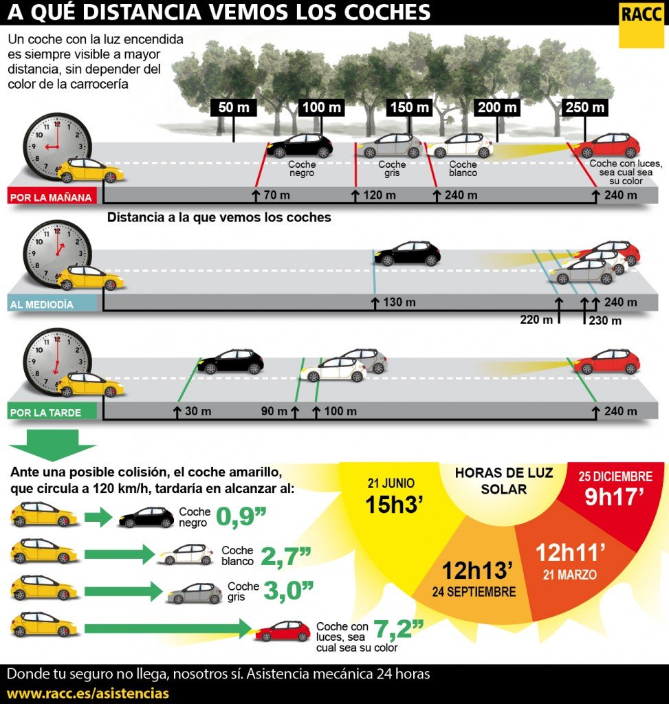 Distancias de visibilidad de coches en carretera