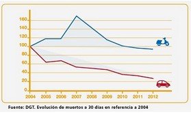 Siniestralidad en motos, asignatura pendiente