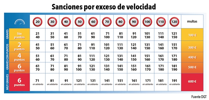 multa limite velocidad